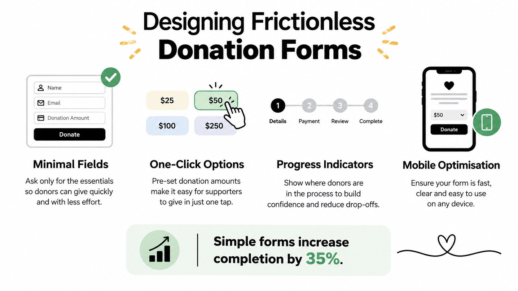 An infographic illustrating four key design principles for creating efficient and user-friendly frictionless online donation forms.
