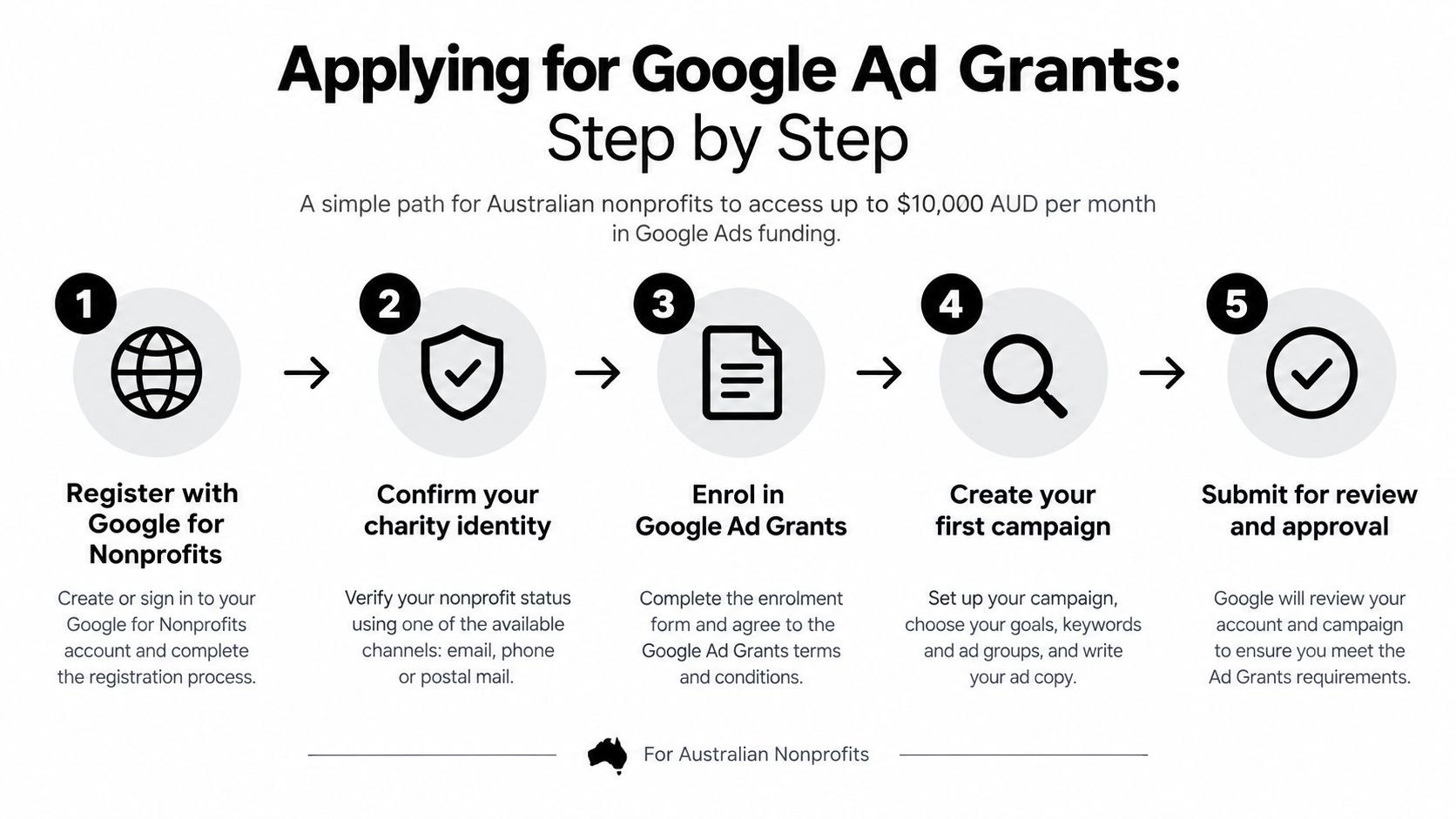 A five-step infographic showing the process for Australian nonprofits to apply for Google Ad Grants funding.