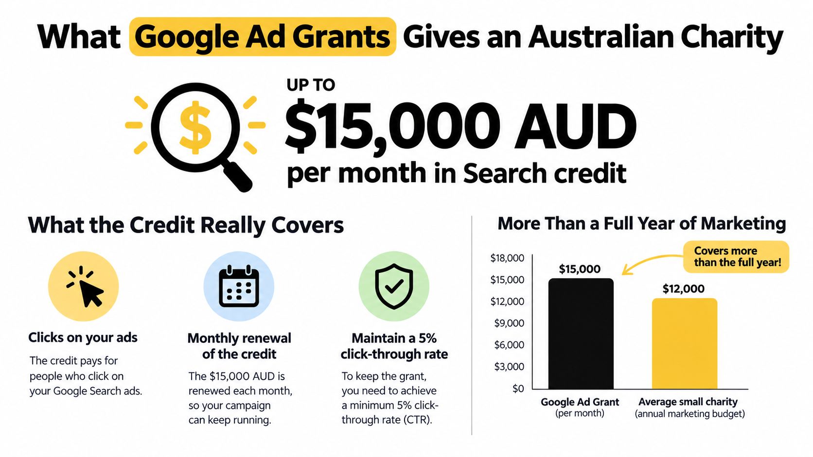 An infographic explaining that Australian charities can receive up to 15000 AUD monthly in Google Ad search credits.