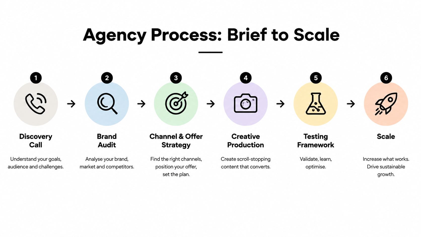 A six-step agency process diagram outlining the progression from discovery call to scaling business growth.