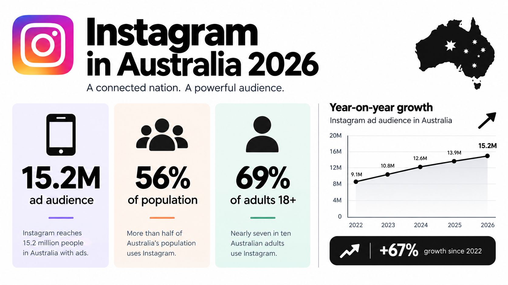 An infographic showing Instagram's 15.2 million ad audience and steady growth in Australia from 2022 to 2026.