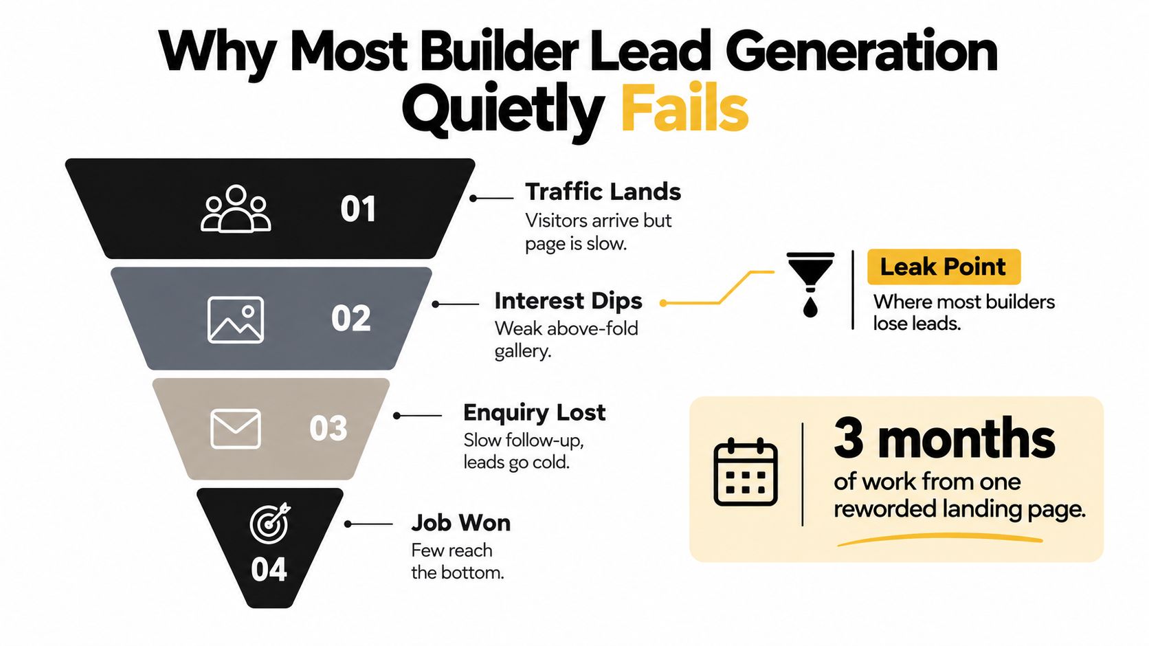 A funnel diagram illustrating four key stages where lead generation for construction builders commonly fails.