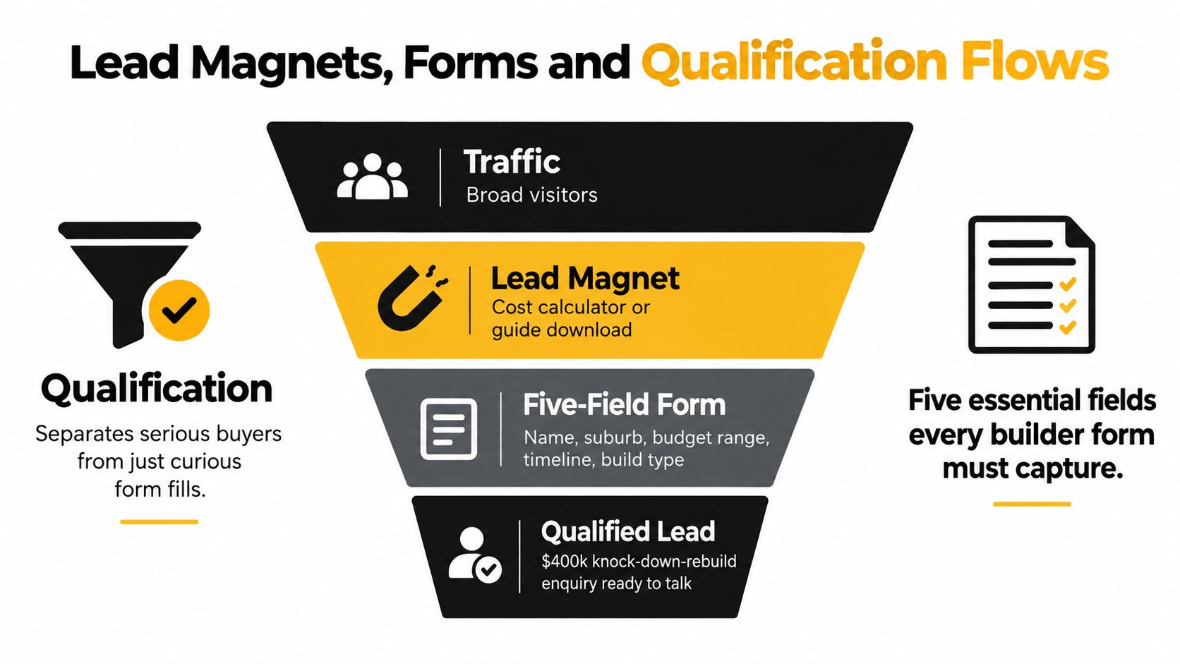 A funnel diagram illustrating lead generation steps for builders from traffic to qualified client enquiries.