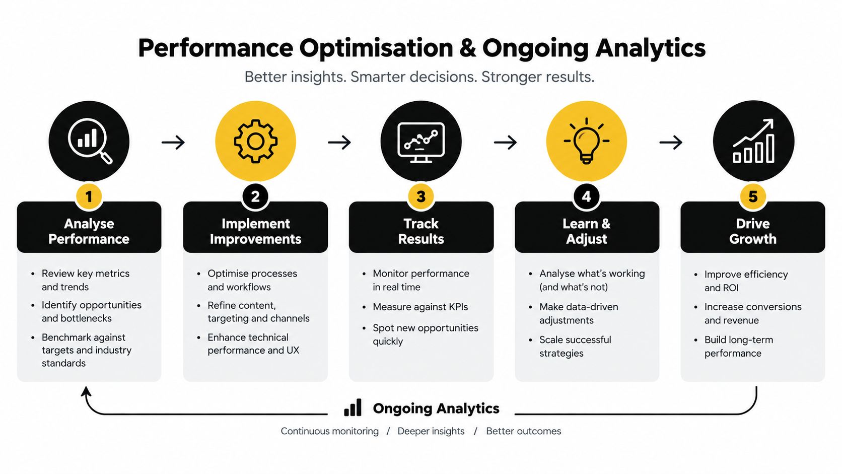 A five-step process diagram illustrating a continuous cycle for performance optimization and ongoing website analytics.