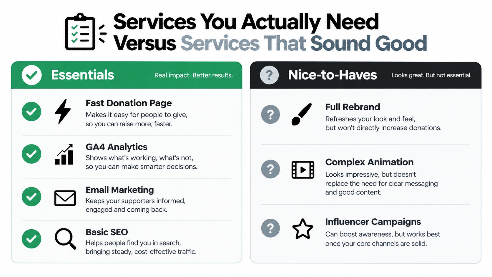 A comparison chart showing essential nonprofit marketing services versus nice-to-have services that are not currently necessary.