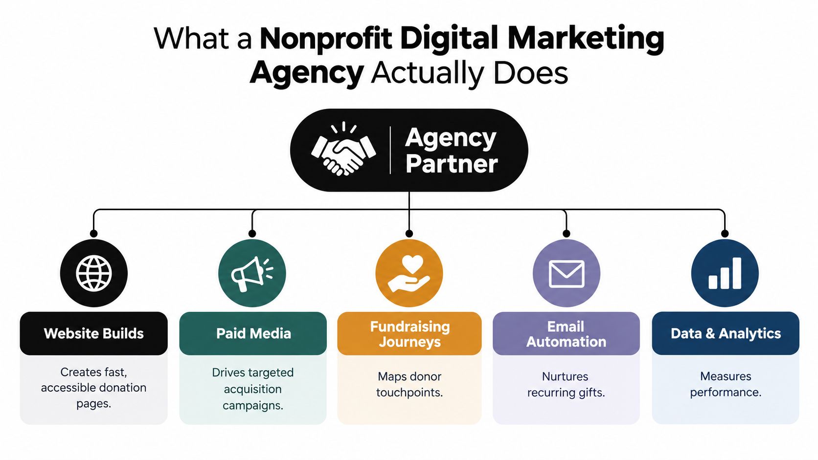 A diagram outlining the five core services provided by a professional nonprofit digital marketing agency partner.
