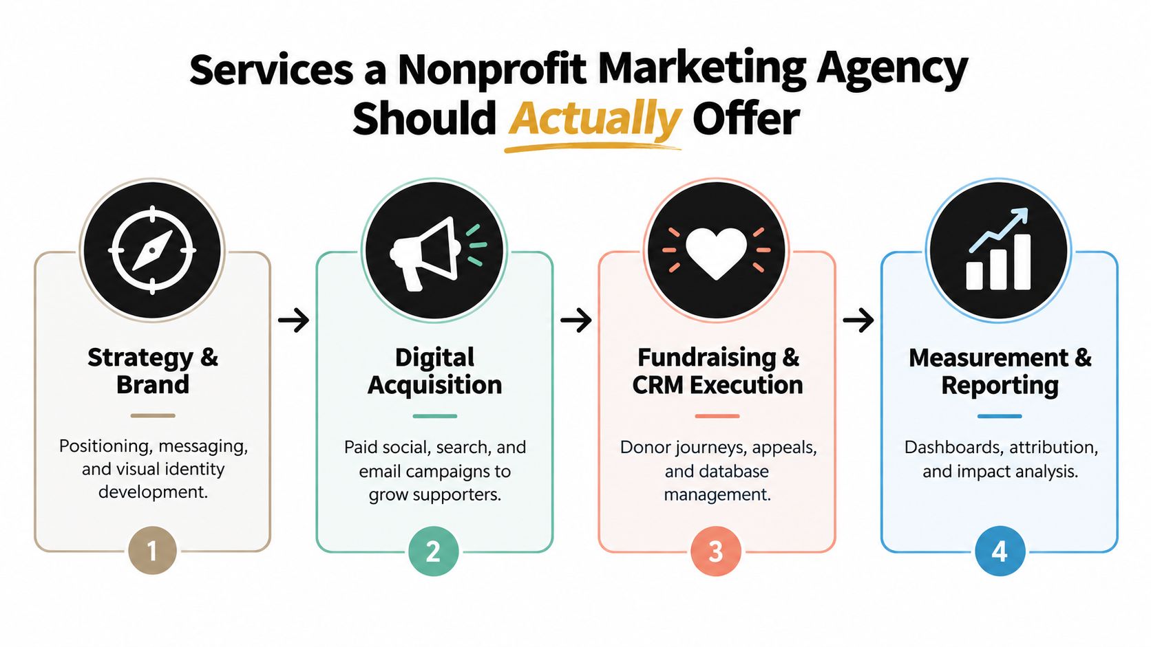 A flowchart infographic outlining four core services provided by a successful nonprofit marketing agency.
