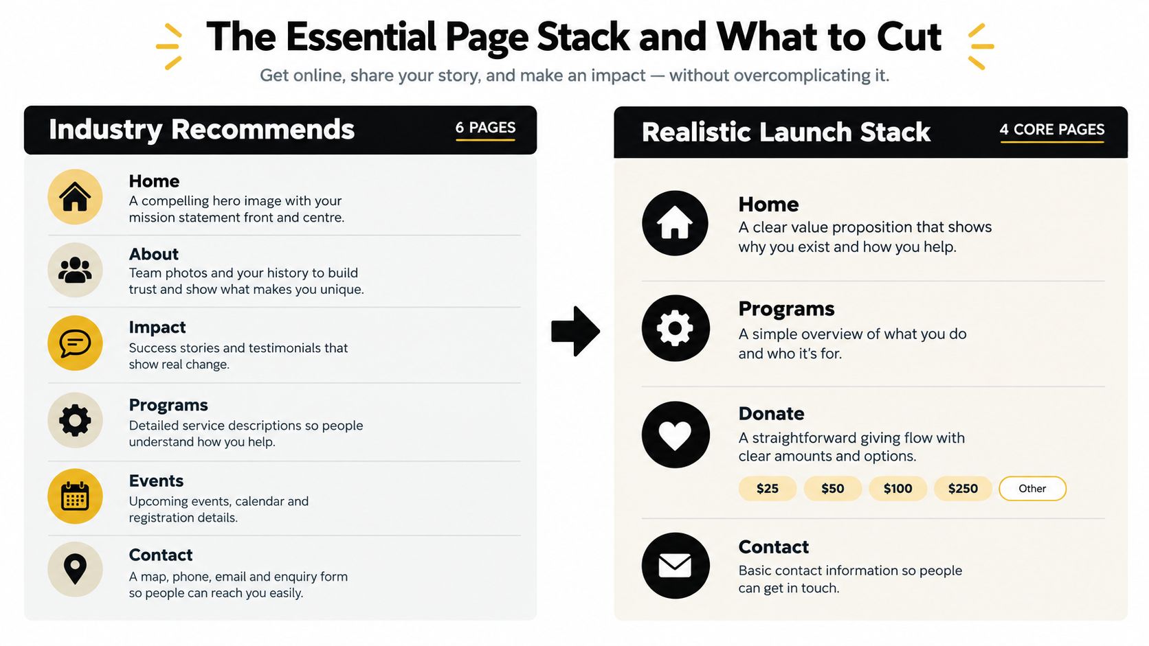 A comparison chart showing industry recommended versus essential core pages for a streamlined nonprofit website structure.