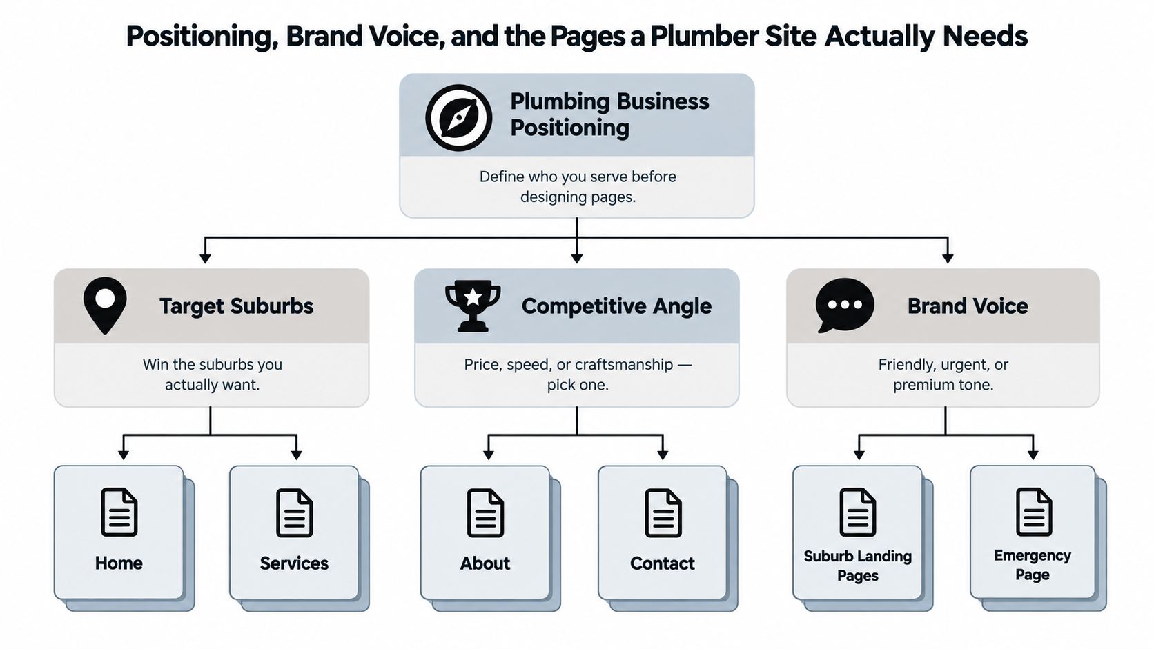 A diagram illustrating the key elements for plumber website design, including positioning, target suburbs, and branding.