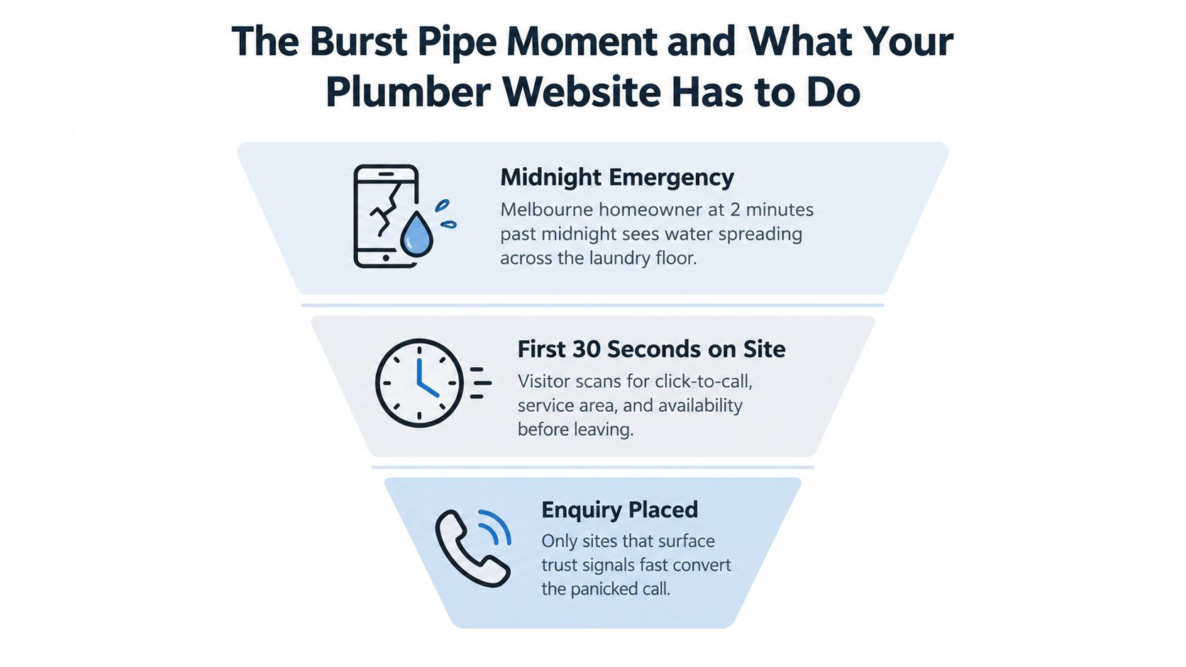 A funnel diagram illustrating the conversion process for a customer searching for a plumber website.
