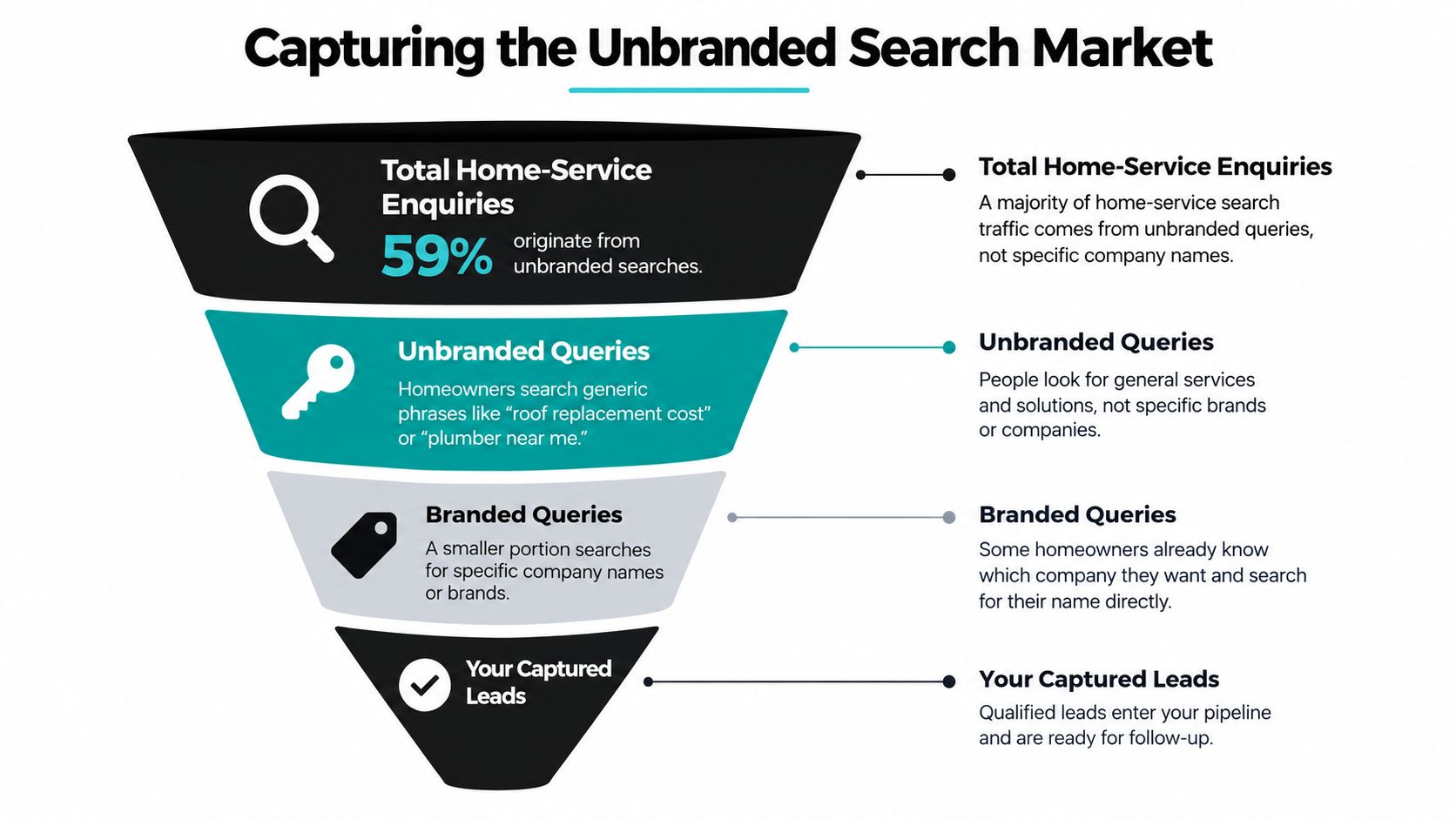 A funnel diagram illustrating how unbranded search queries contribute to capturing home-service business leads for companies.