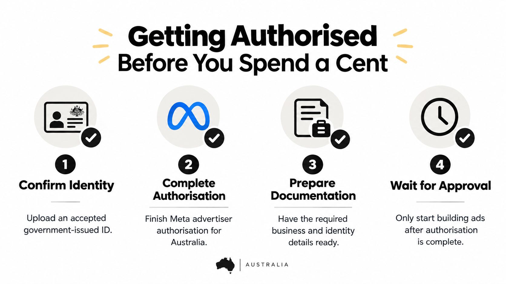 A four-step infographic illustrating the required process to get authorised before running political ads on Meta.