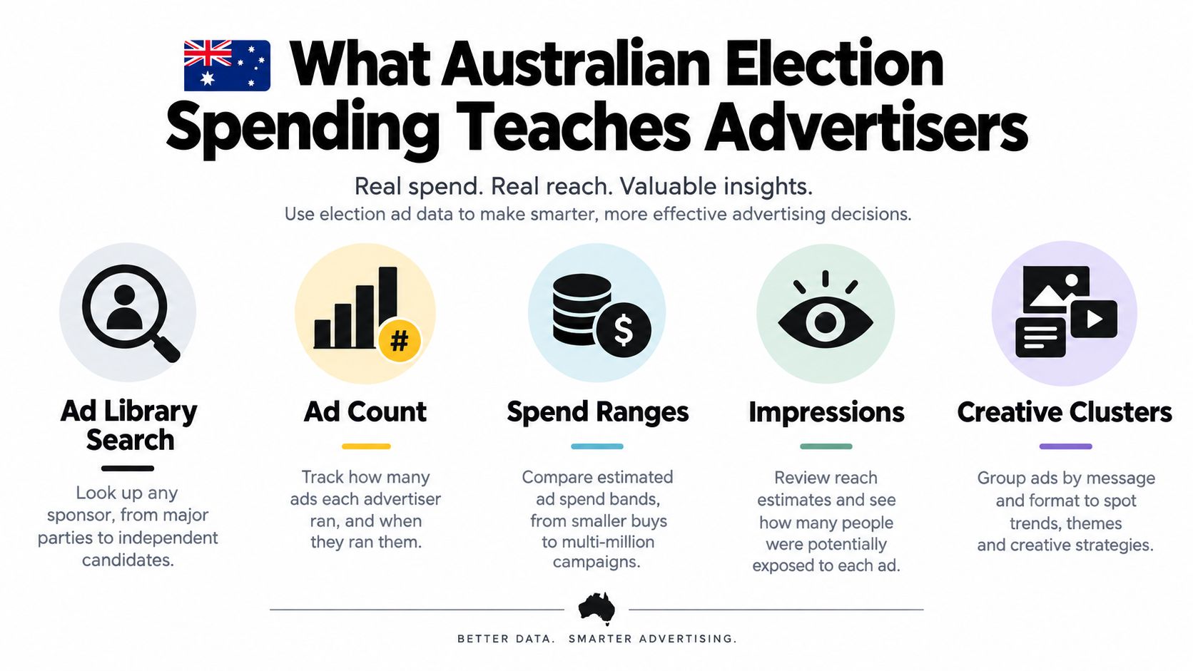 An infographic titled What Australian Election Spending Teaches Advertisers showing five strategies for analyzing political ad performance.