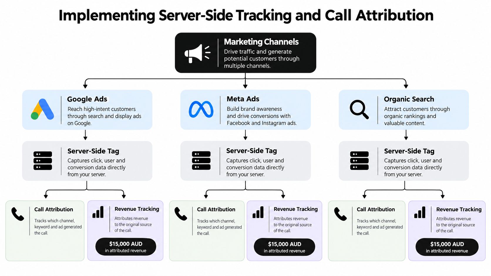 A diagram illustrating the flow of marketing channels through server-side tracking to call attribution and revenue measurement.