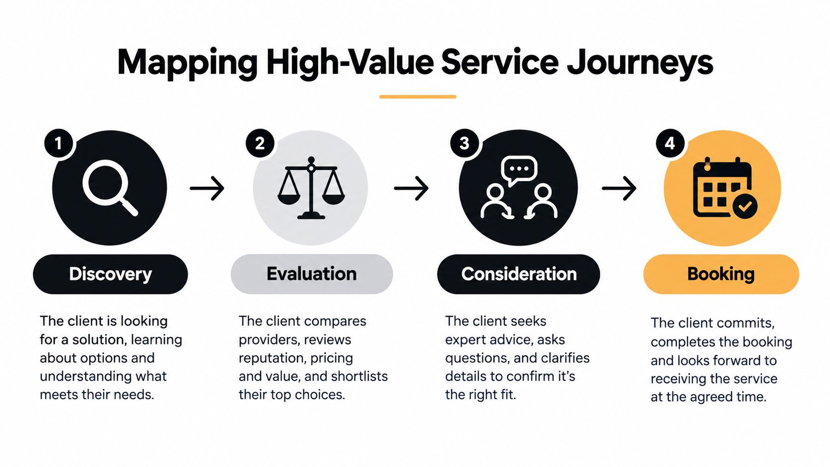 A four-step infographic illustrating the high-value service journey from discovery to final booking stage.