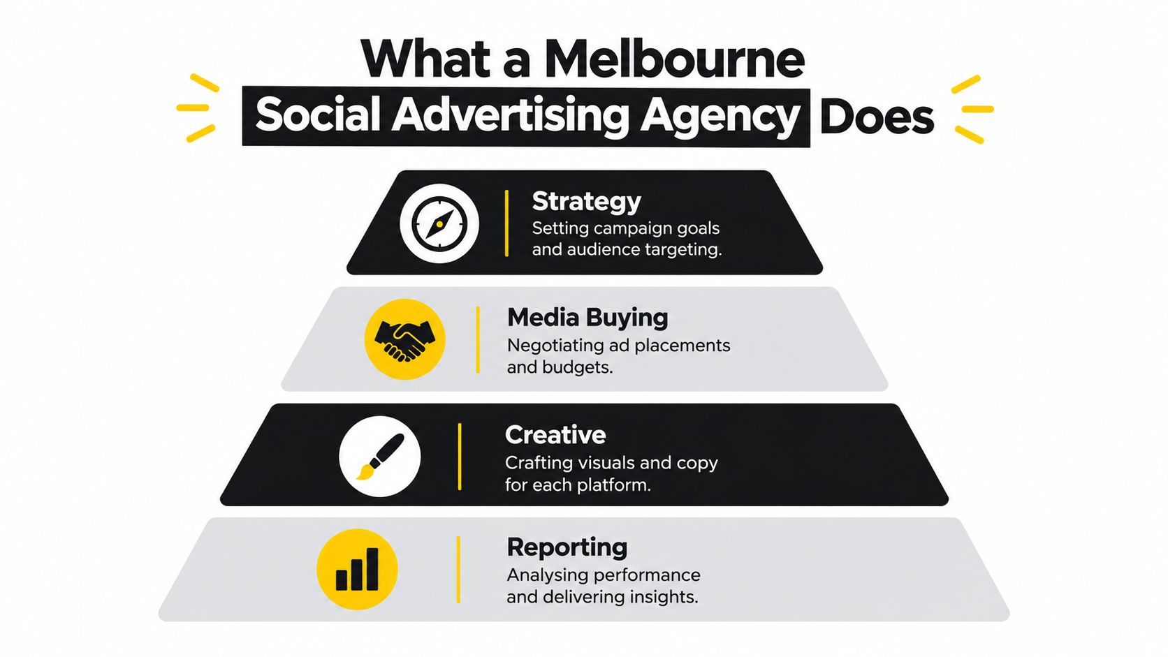 A pyramid infographic outlining the four key services provided by a Melbourne social advertising agency.