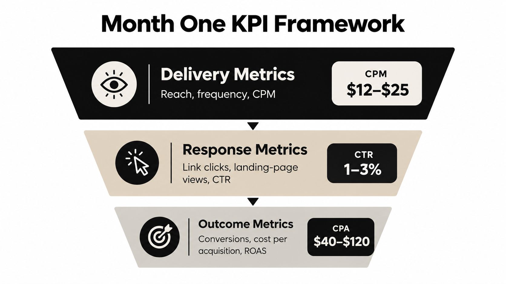 A funnel diagram displaying a month one marketing KPI framework with delivery, response, and outcome metrics.