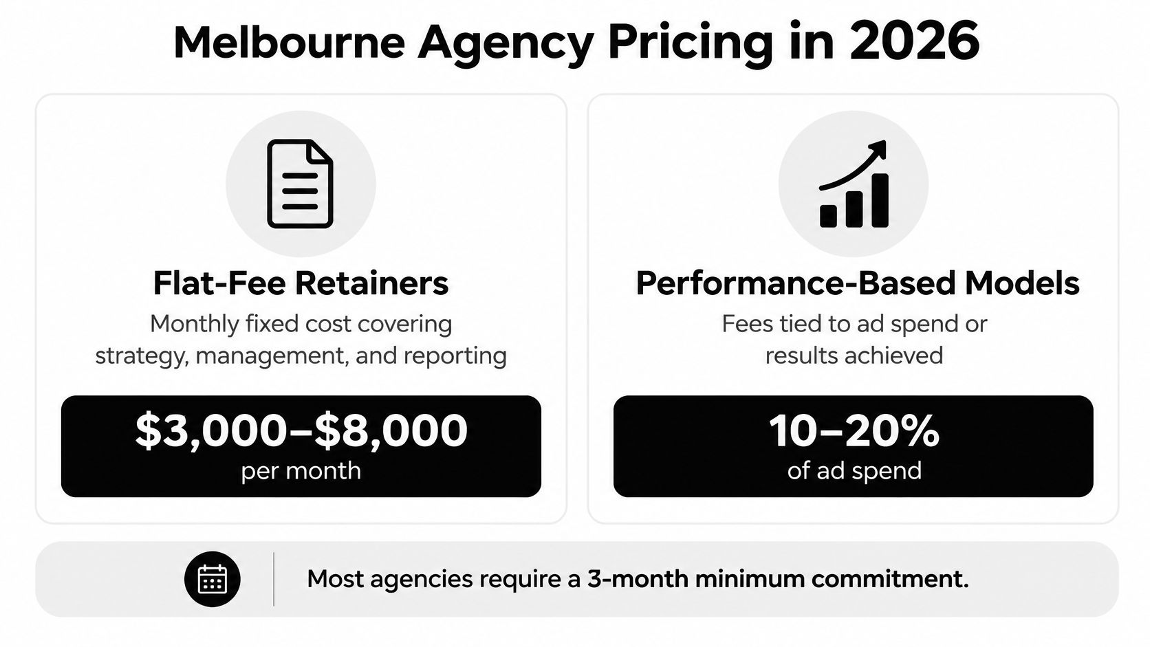 A chart detailing Melbourne agency pricing for 2026, showing flat-fee retainers and performance-based advertising models.