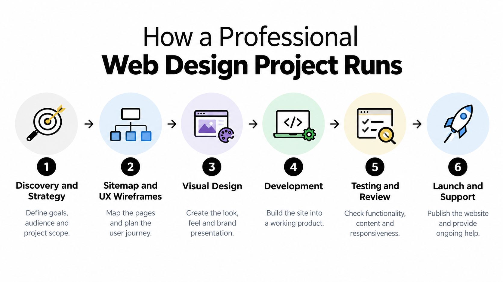 A diagram illustrating the six-step professional web design project workflow from initial strategy to final launch support.