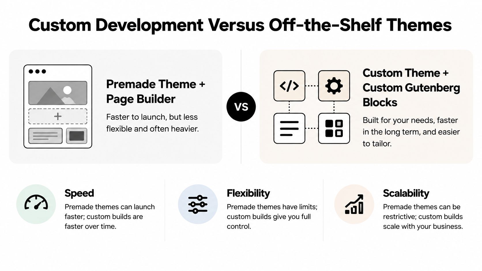 A comparison chart showing the differences between premade page builder themes and custom WordPress theme development.